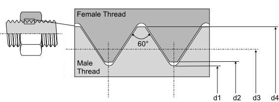 Thread Geometry Unified Fine UNF AN Precision Engineering